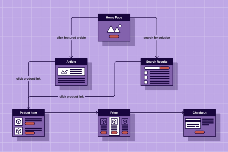 flowchart of a user-friendly website design