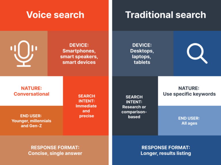 how voice search queries differ from traditional searches